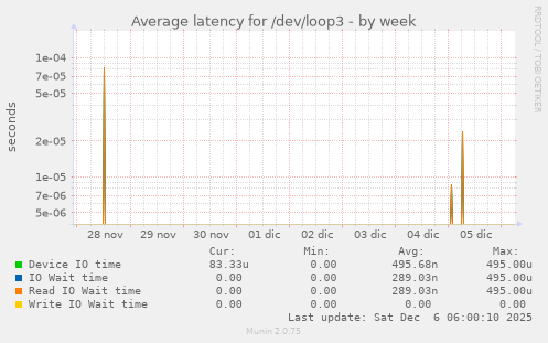 Average latency for /dev/loop3