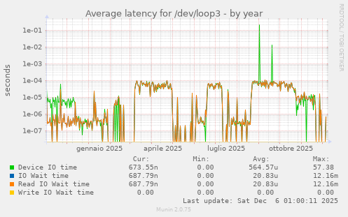Average latency for /dev/loop3