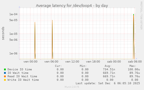 Average latency for /dev/loop4