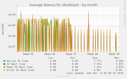 Average latency for /dev/loop4