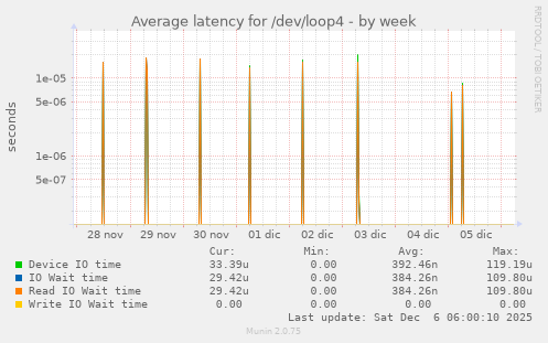Average latency for /dev/loop4