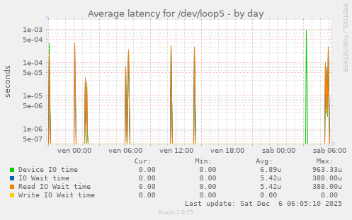 Average latency for /dev/loop5