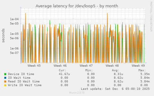 Average latency for /dev/loop5