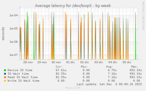 Average latency for /dev/loop5