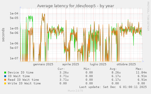 Average latency for /dev/loop5