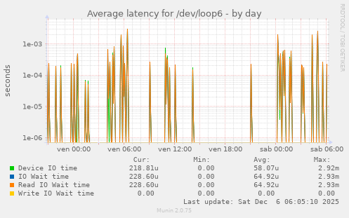 Average latency for /dev/loop6