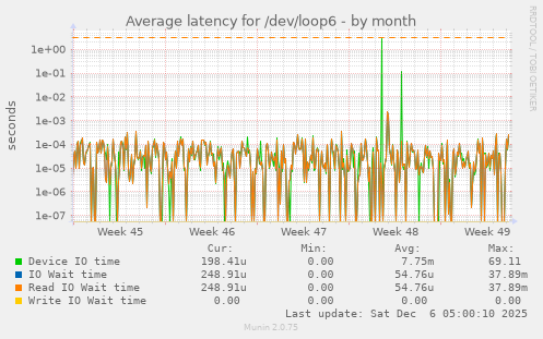 Average latency for /dev/loop6