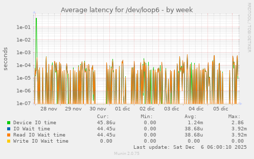 Average latency for /dev/loop6
