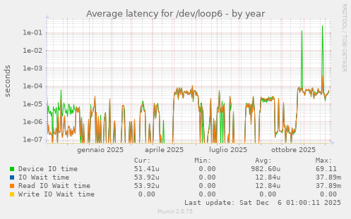 Average latency for /dev/loop6