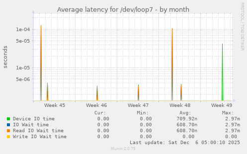 Average latency for /dev/loop7