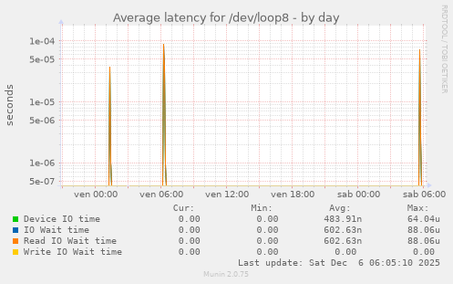 Average latency for /dev/loop8