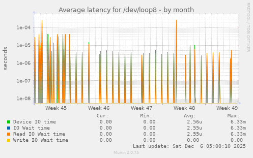Average latency for /dev/loop8