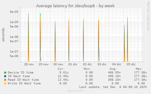 Average latency for /dev/loop8