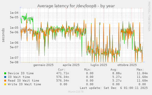 Average latency for /dev/loop8