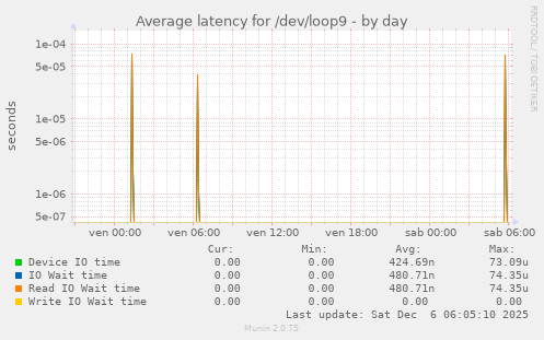 Average latency for /dev/loop9