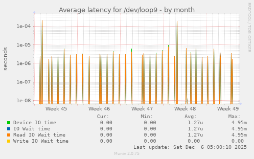 Average latency for /dev/loop9
