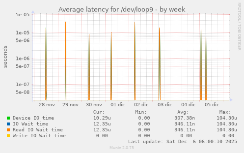 Average latency for /dev/loop9