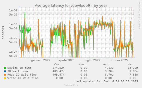 Average latency for /dev/loop9