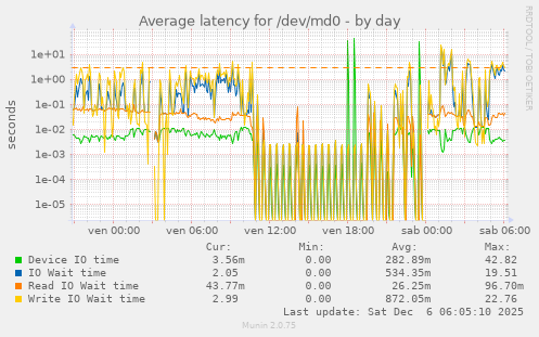 Average latency for /dev/md0