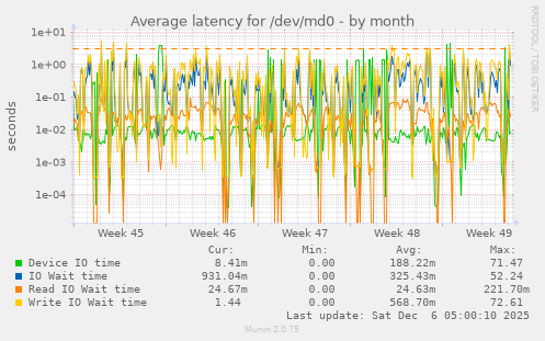 Average latency for /dev/md0