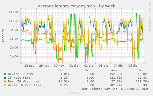 Average latency for /dev/md0
