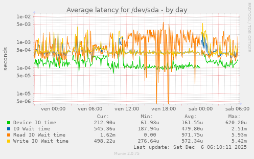 Average latency for /dev/sda