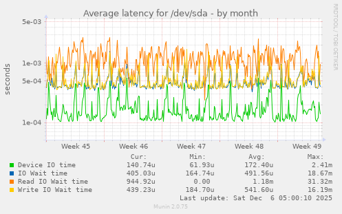 Average latency for /dev/sda