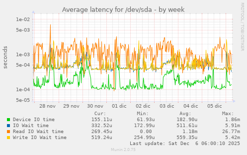 Average latency for /dev/sda