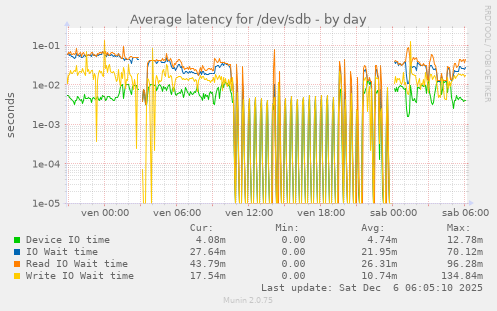 Average latency for /dev/sdb