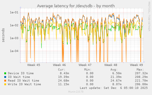 Average latency for /dev/sdb