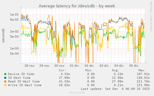 Average latency for /dev/sdb