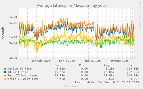Average latency for /dev/sdb