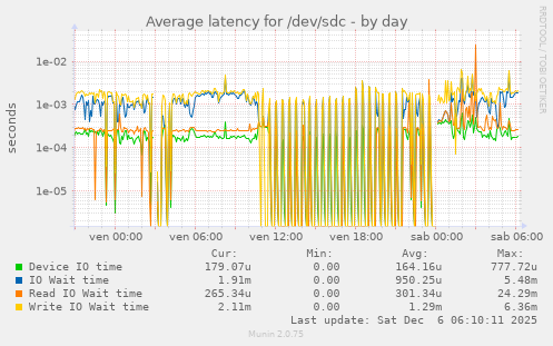 Average latency for /dev/sdc