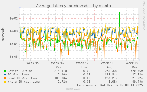 Average latency for /dev/sdc