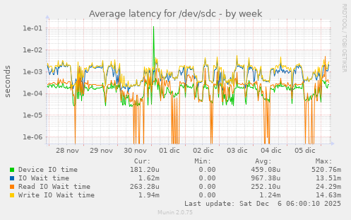 Average latency for /dev/sdc