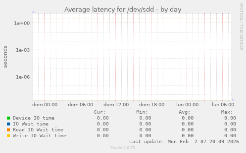 Average latency for /dev/sdd
