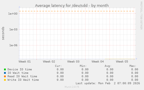 Average latency for /dev/sdd