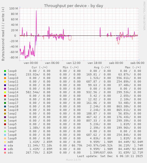 Throughput per device