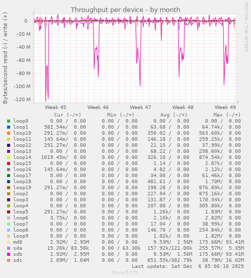 Throughput per device