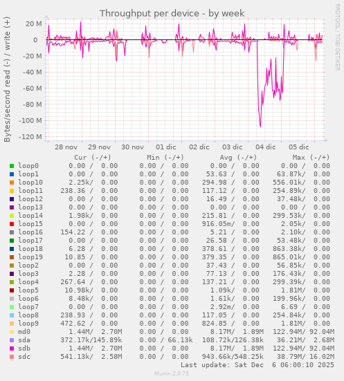 Throughput per device