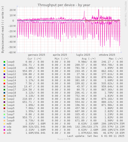 Throughput per device