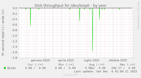Disk throughput for /dev/loop0