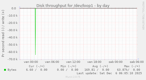 Disk throughput for /dev/loop1