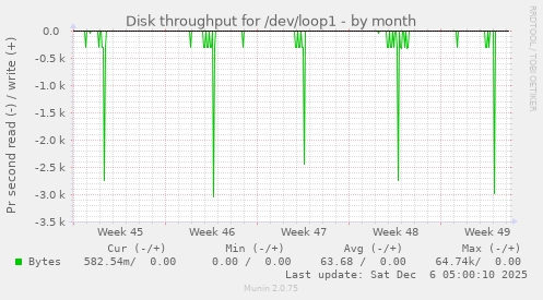Disk throughput for /dev/loop1