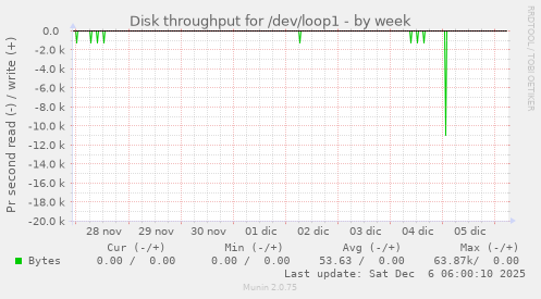 Disk throughput for /dev/loop1