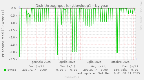 Disk throughput for /dev/loop1