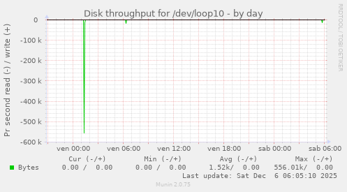 Disk throughput for /dev/loop10