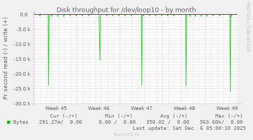 Disk throughput for /dev/loop10