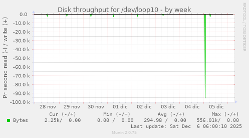 Disk throughput for /dev/loop10