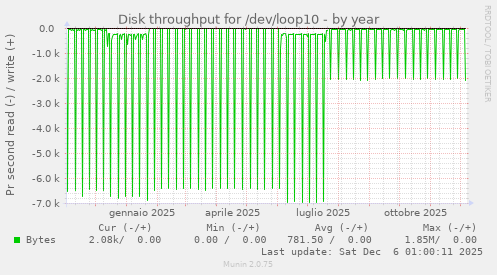 Disk throughput for /dev/loop10